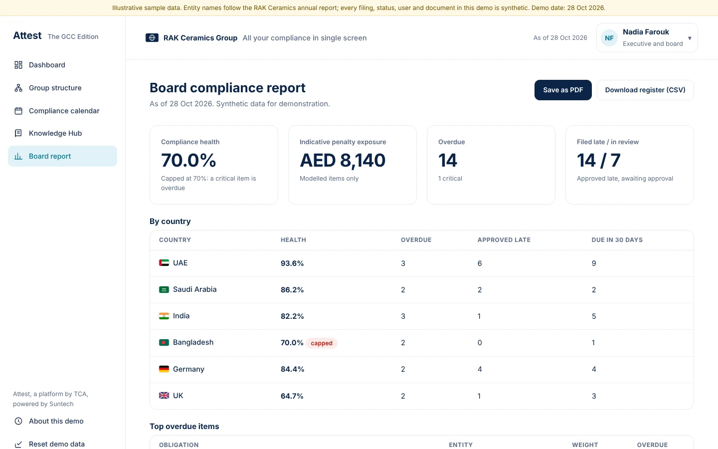 The board report is ready to save as PDF or download as a register