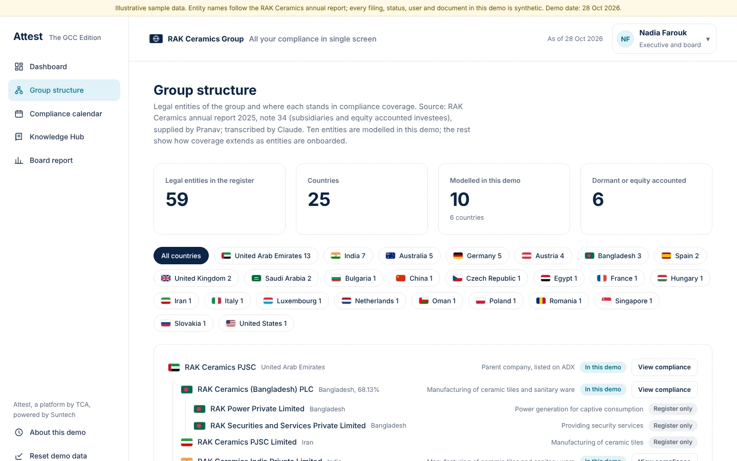 The group register shows every legal entity and how far coverage reaches